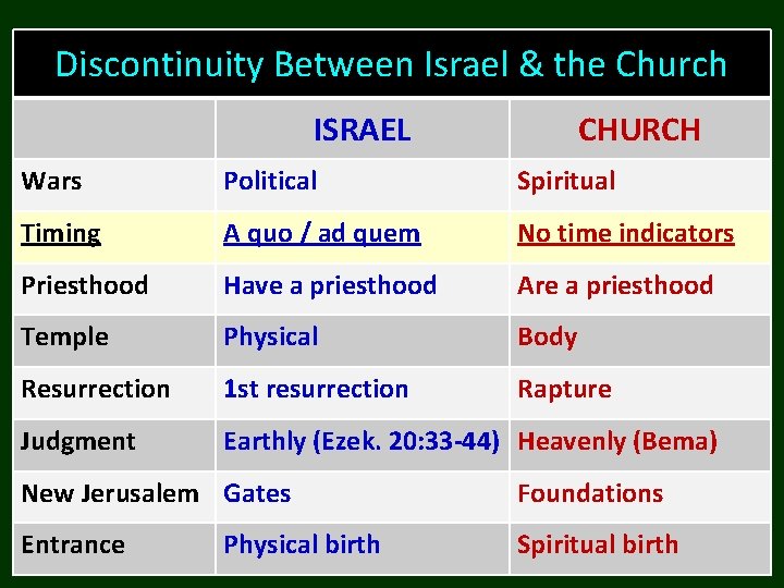 Discontinuity Between Israel & the Church ISRAEL CHURCH Wars Political Spiritual Timing A quo