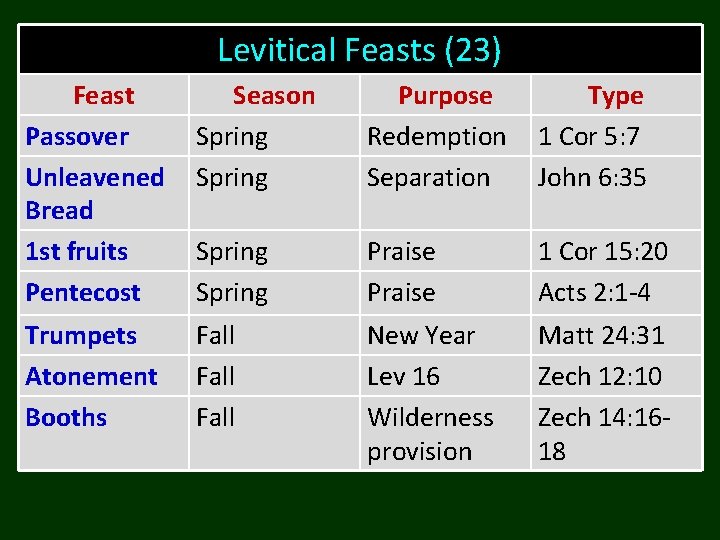 Levitical Feasts (23) Feast Passover Unleavened Bread 1 st fruits Pentecost Season Spring Purpose