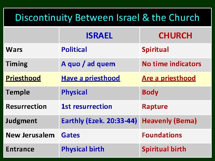Discontinuity Between Israel & the Church ISRAEL CHURCH Wars Political Spiritual Timing A quo Discontinuity Between Israel & the Church ISRAEL CHURCH Wars Political Spiritual Timing A quo