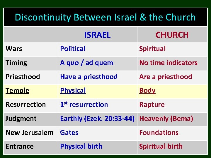 Discontinuity Between Israel & the Church ISRAEL CHURCH Wars Political Spiritual Timing A quo