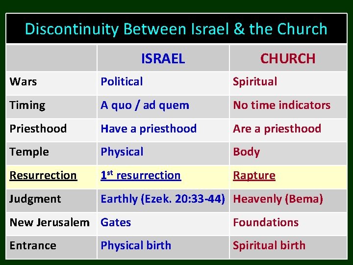Discontinuity Between Israel & the Church ISRAEL CHURCH Wars Political Spiritual Timing A quo