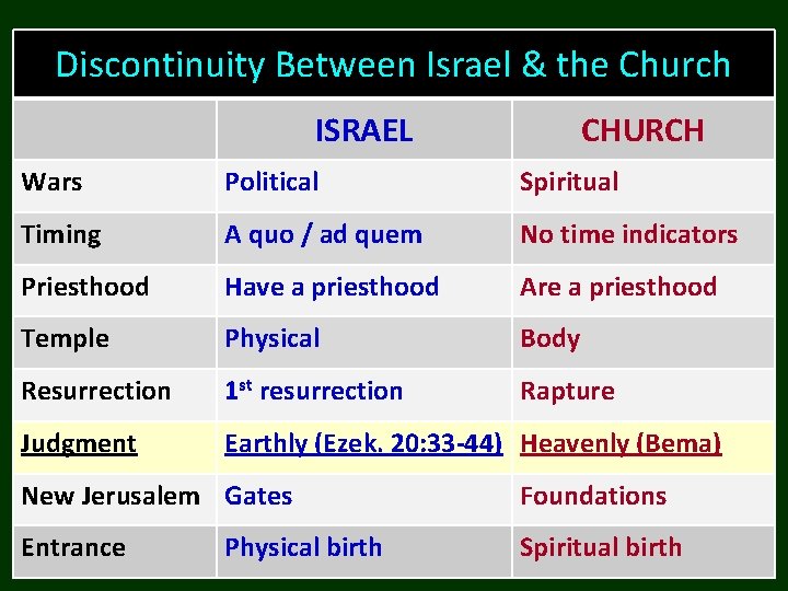 Discontinuity Between Israel & the Church ISRAEL CHURCH Wars Political Spiritual Timing A quo Discontinuity Between Israel & the Church ISRAEL CHURCH Wars Political Spiritual Timing A quo