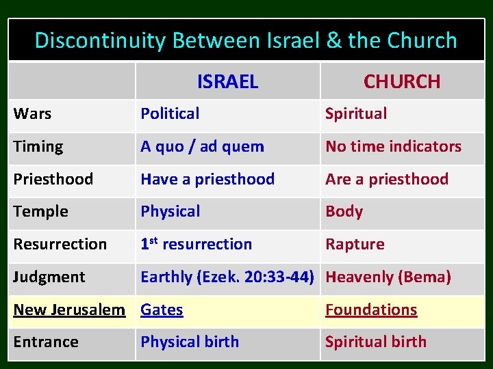 Discontinuity Between Israel & the Church ISRAEL CHURCH Wars Political Spiritual Timing A quo