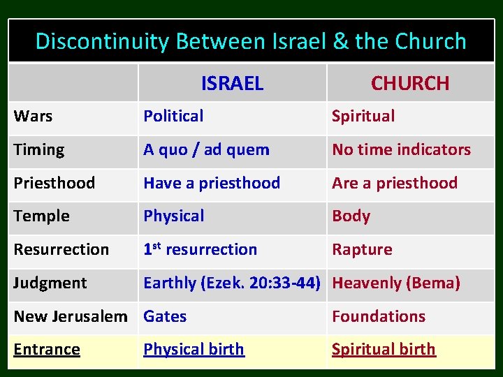 Discontinuity Between Israel & the Church ISRAEL CHURCH Wars Political Spiritual Timing A quo Discontinuity Between Israel & the Church ISRAEL CHURCH Wars Political Spiritual Timing A quo