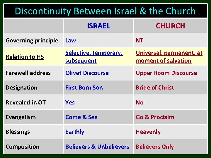 Discontinuity Between Israel & the Church ISRAEL CHURCH Governing principle Law NT Relation to