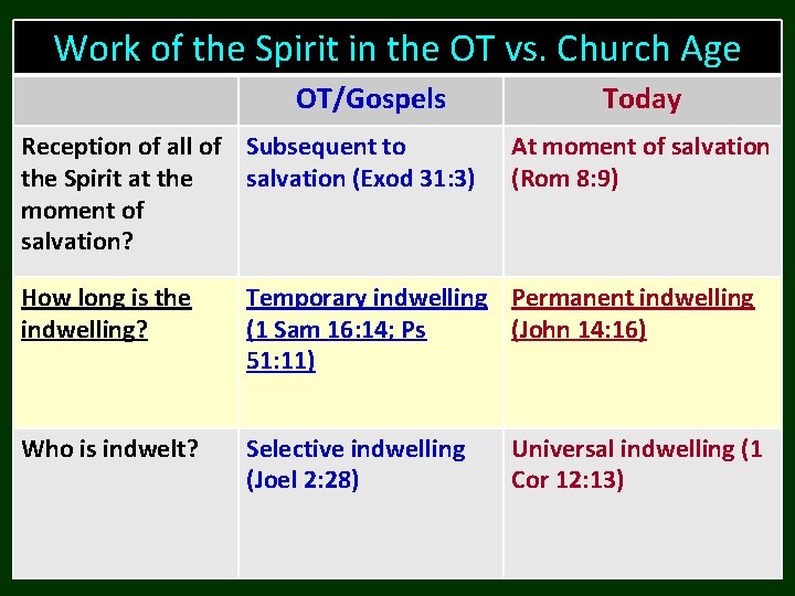 Work of the Spirit in the OT vs. Church Age OT/Gospels Reception of all Work of the Spirit in the OT vs. Church Age OT/Gospels Reception of all