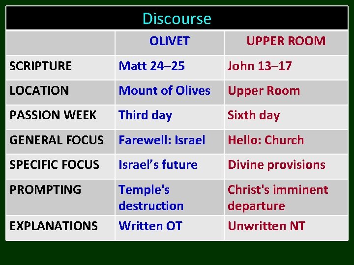 Discourse OLIVET UPPER ROOM SCRIPTURE Matt 24─25 John 13─17 LOCATION Mount of Olives Upper Discourse OLIVET UPPER ROOM SCRIPTURE Matt 24─25 John 13─17 LOCATION Mount of Olives Upper