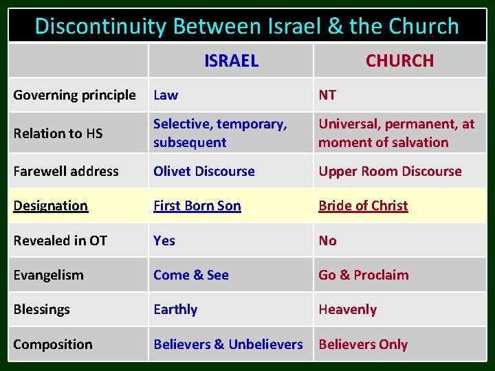 Discontinuity Between Israel & the Church ISRAEL CHURCH Governing principle Law NT Relation to