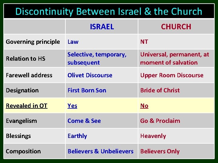 Discontinuity Between Israel & the Church ISRAEL CHURCH Governing principle Law NT Relation to