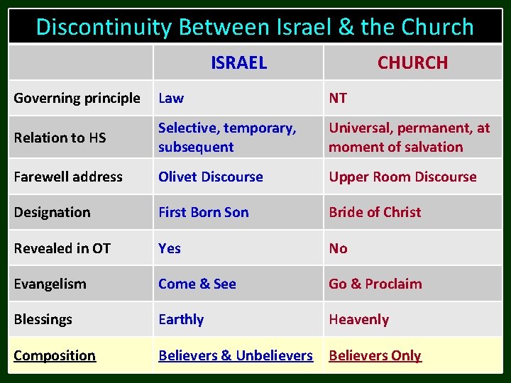 Discontinuity Between Israel & the Church ISRAEL CHURCH Governing principle Law NT Relation to