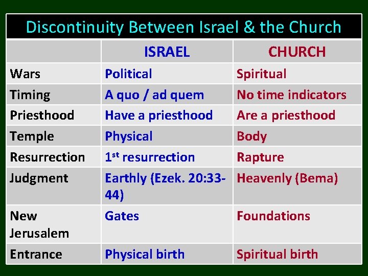 Discontinuity Between Israel & the Church ISRAEL Wars Timing Priesthood Temple Resurrection Judgment New