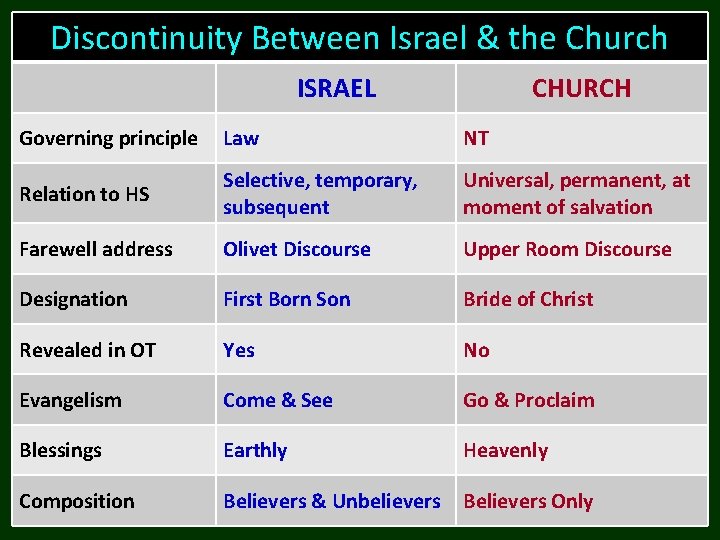 Discontinuity Between Israel & the Church ISRAEL CHURCH Governing principle Law NT Relation to