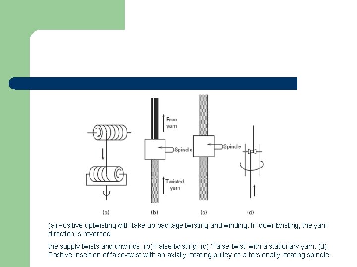 (a) Positive uptwisting with take-up package twisting and winding. In downtwisting, the yarn direction