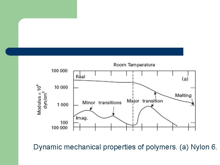 Dynamic mechanical properties of polymers. (a) Nylon 6. 