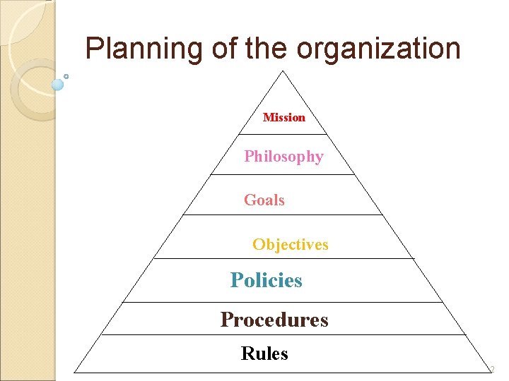 Planning of the organization Mission Philosophy Goals Objectives Policies Procedures Rules 2 