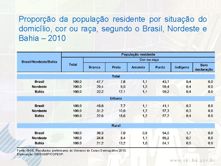 Proporção da população residente por situação do domicílio, cor ou raça, segundo o Brasil,