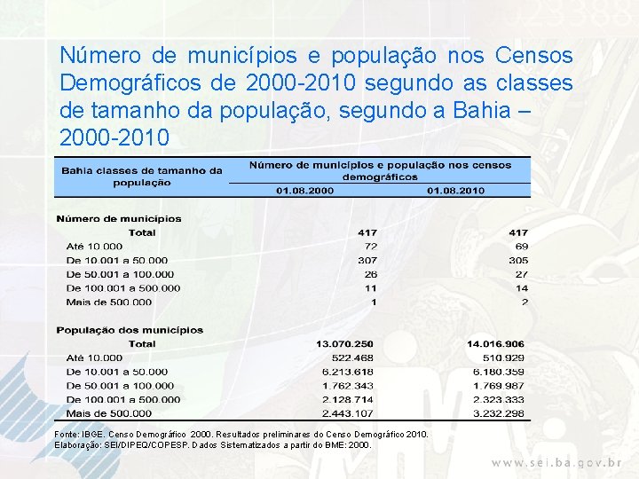 Número de municípios e população nos Censos Demográficos de 2000 -2010 segundo as classes