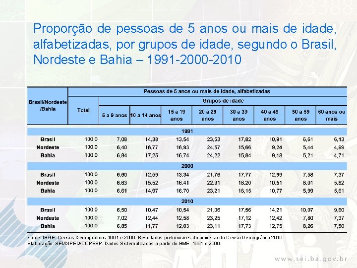 Proporção de pessoas de 5 anos ou mais de idade, alfabetizadas, por grupos de