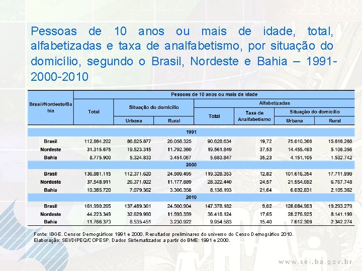 Pessoas de 10 anos ou mais de idade, total, alfabetizadas e taxa de analfabetismo,