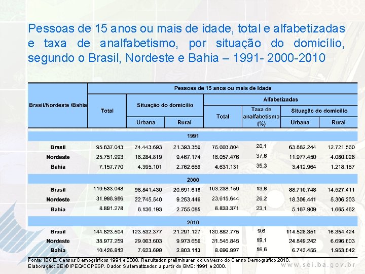 Pessoas de 15 anos ou mais de idade, total e alfabetizadas e taxa de