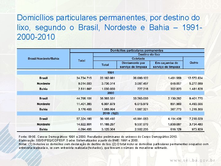 Domicílios particulares permanentes, por destino do lixo, segundo o Brasil, Nordeste e Bahia –
