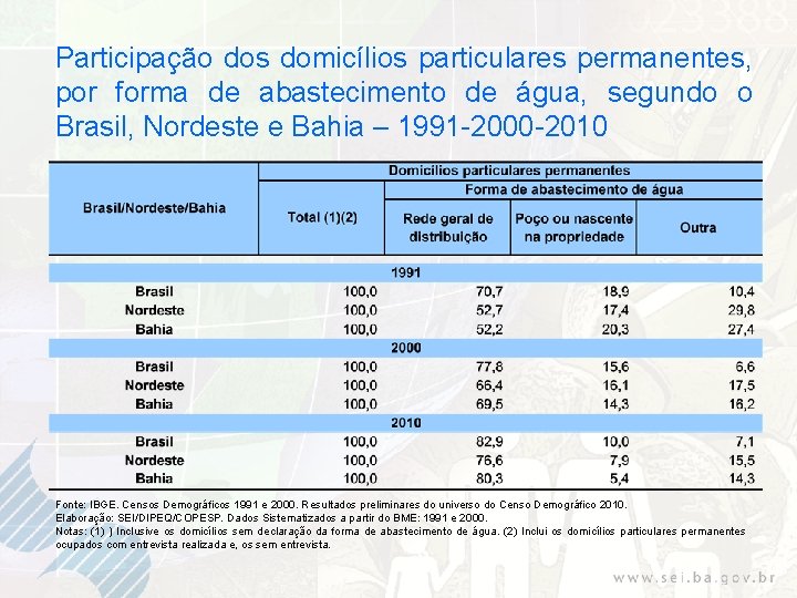 Participação dos domicílios particulares permanentes, por forma de abastecimento de água, segundo o Brasil,