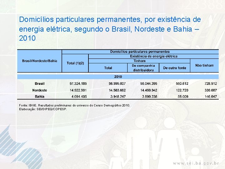 Domicílios particulares permanentes, por existência de energia elétrica, segundo o Brasil, Nordeste e Bahia