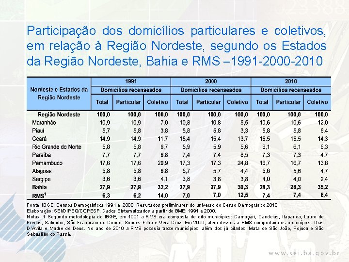 Participação dos domicílios particulares e coletivos, em relação à Região Nordeste, segundo os Estados