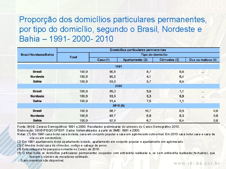 Proporção dos domicílios particulares permanentes, por tipo do domicílio, segundo o Brasil, Nordeste e