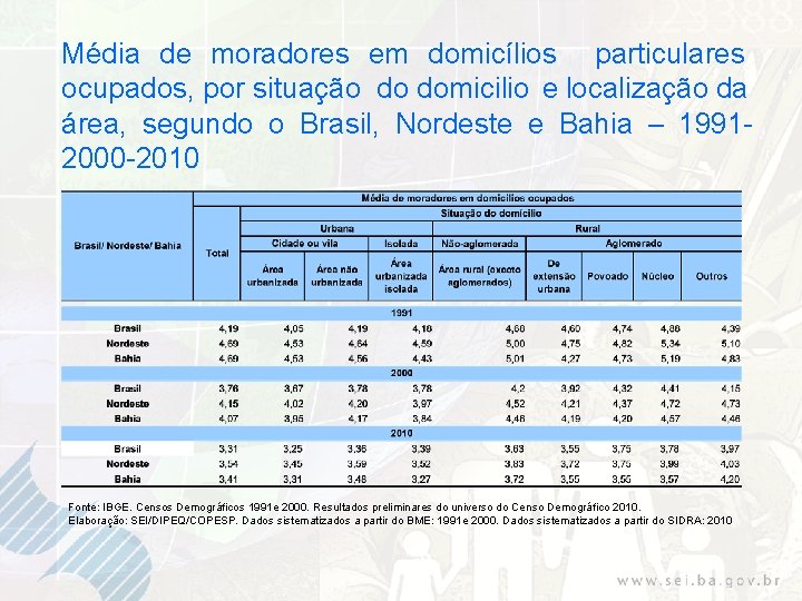 Média de moradores em domicílios particulares ocupados, por situação do domicilio e localização da