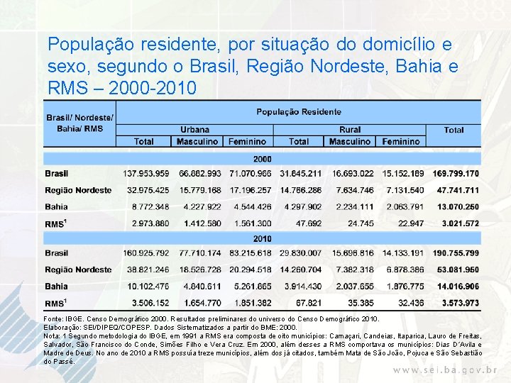População residente, por situação do domicílio e sexo, segundo o Brasil, Região Nordeste, Bahia