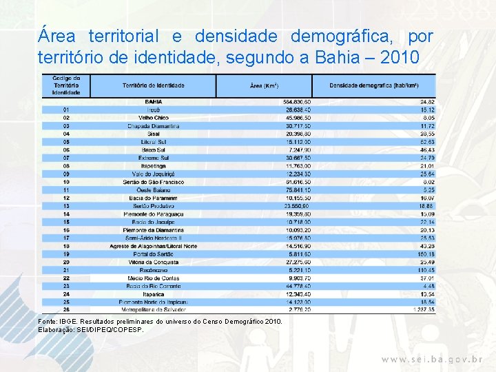 Área territorial e densidade demográfica, por território de identidade, segundo a Bahia – 2010