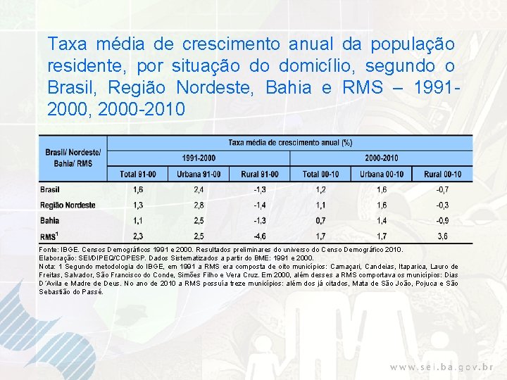 Taxa média de crescimento anual da população residente, por situação do domicílio, segundo o