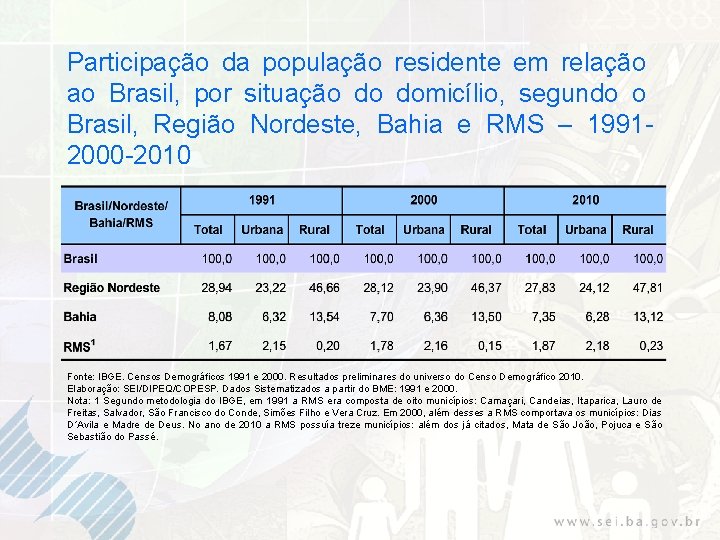 Participação da população residente em relação ao Brasil, por situação do domicílio, segundo o