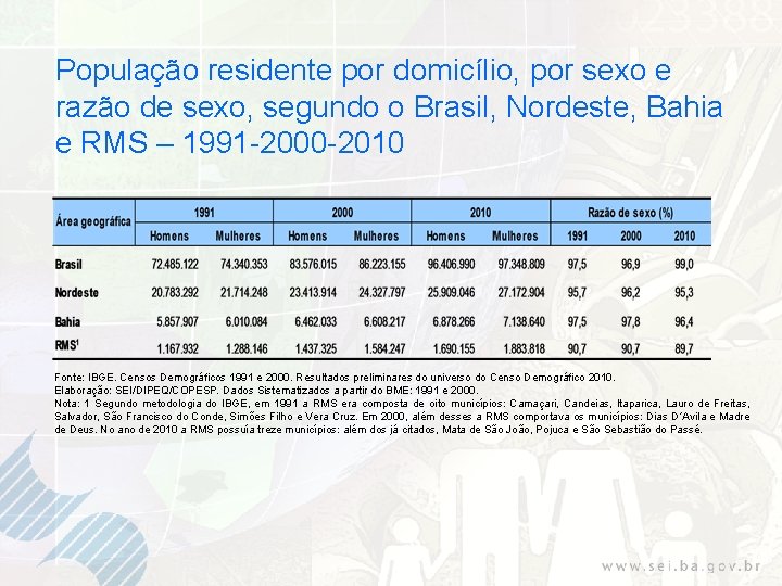População residente por domicílio, por sexo e razão de sexo, segundo o Brasil, Nordeste,
