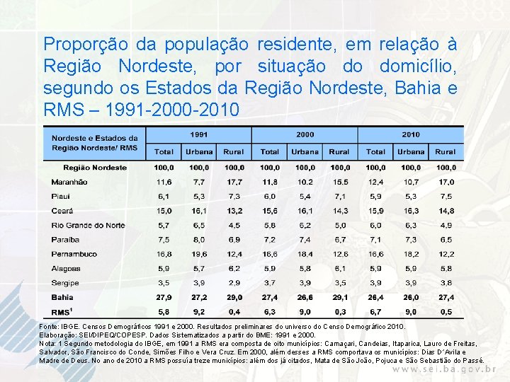 Proporção da população residente, em relação à Região Nordeste, por situação do domicílio, segundo