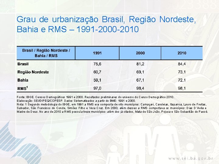 Grau de urbanização Brasil, Região Nordeste, Bahia e RMS – 1991 -2000 -2010 Fonte: