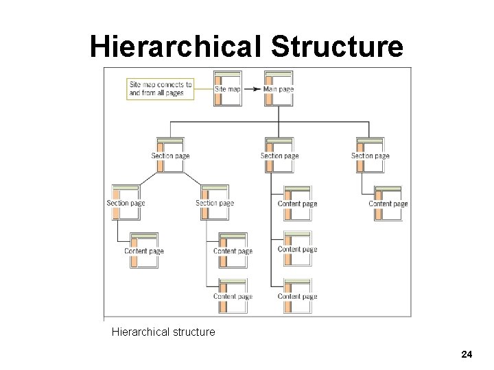 Hierarchical Structure Hierarchical structure 24 