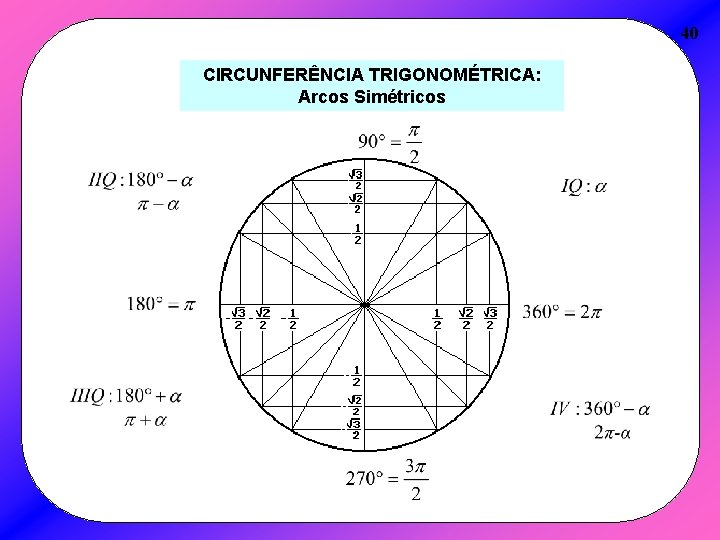 40 CIRCUNFERÊNCIA TRIGONOMÉTRICA: Arcos Simétricos 