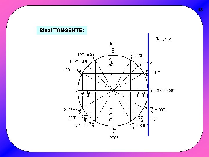 43 Sinal TANGENTE: Tangente 90° 120° = = 60° 135° = = 45° 150°