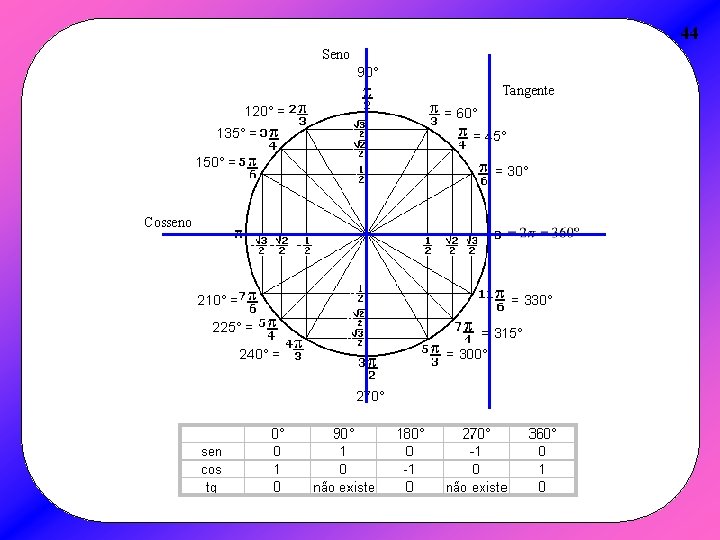 44 Seno 90° Tangente 120° = = 60° 135° = = 45° 150° =