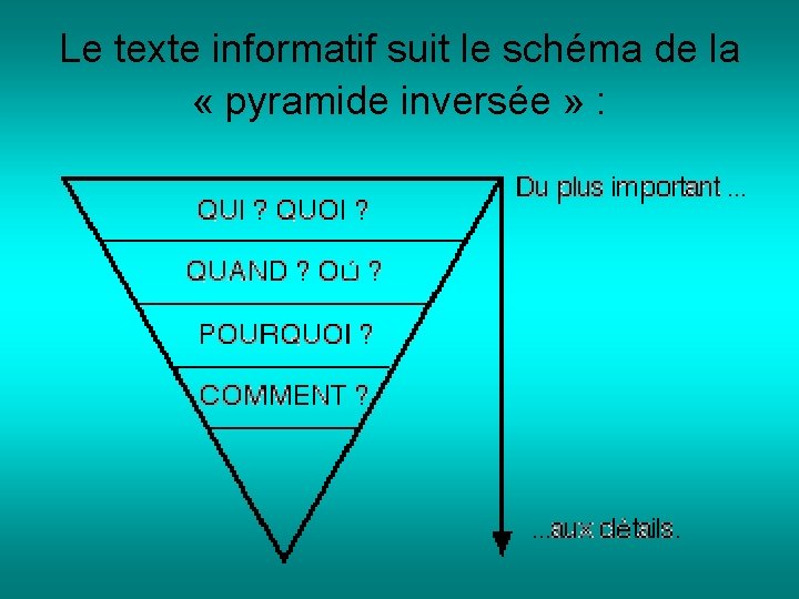 Le texte informatif suit le schéma de la « pyramide inversée » : 