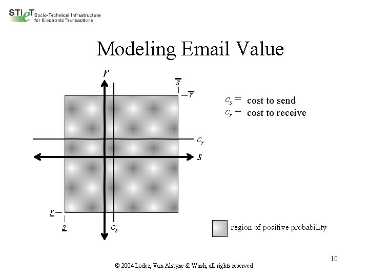 Modeling Email Value r s r cs = cost to send cr = cost