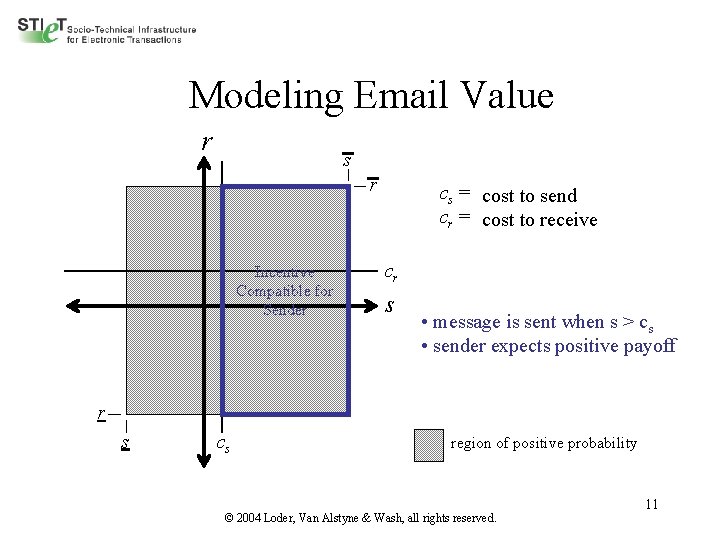 Modeling Email Value r s r Incentive Compatible for Sender cs = cost to