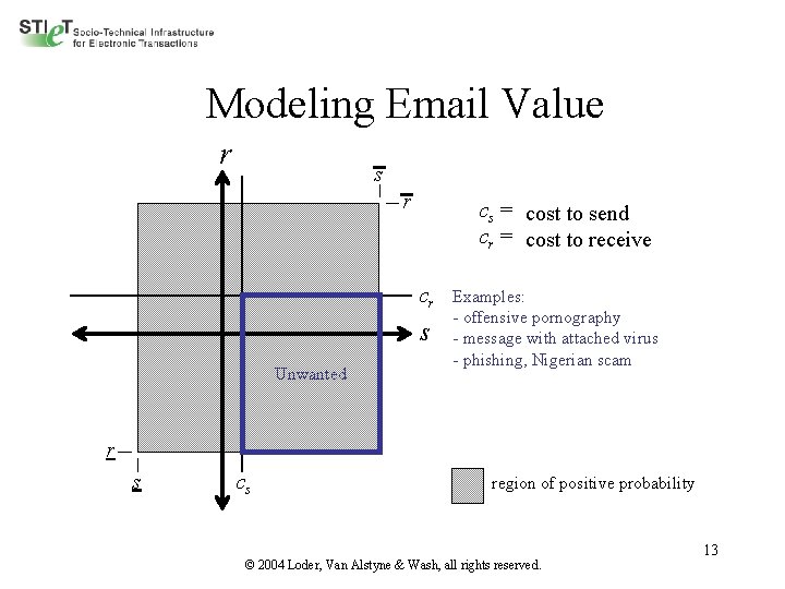 Modeling Email Value r s r cs = cost to send cr = cost