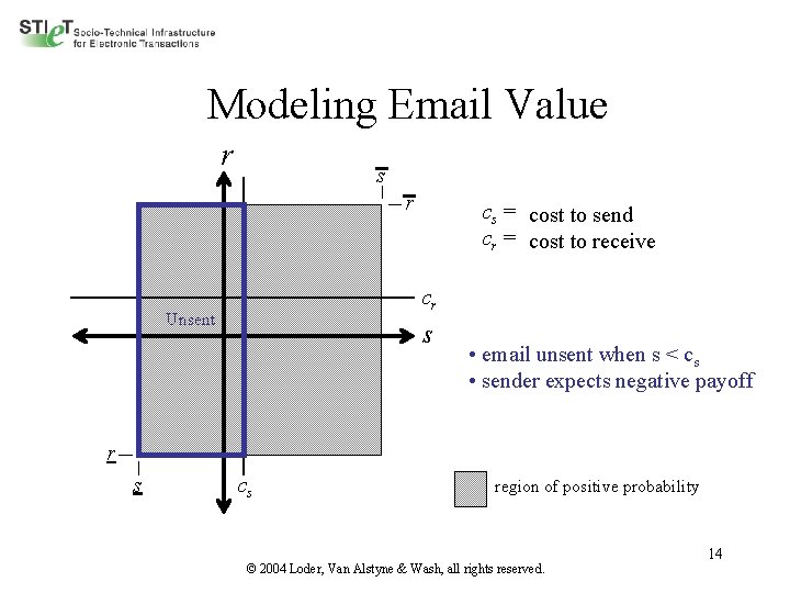 Modeling Email Value r s r cs = cost to send cr = cost