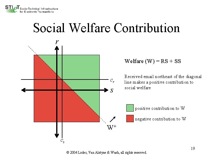 Social Welfare Contribution r Welfare (W) = RS + SS cr s Received email