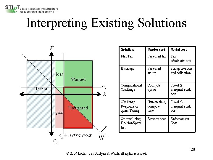 Interpreting Existing Solutions r Solution Sender cost Social cost Flat Tax Per email tax