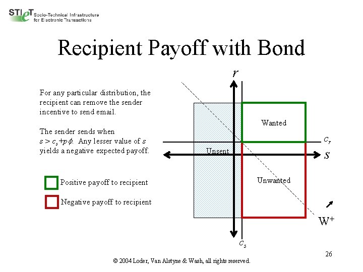 Recipient Payoff with Bond r For any particular distribution, the recipient can remove the