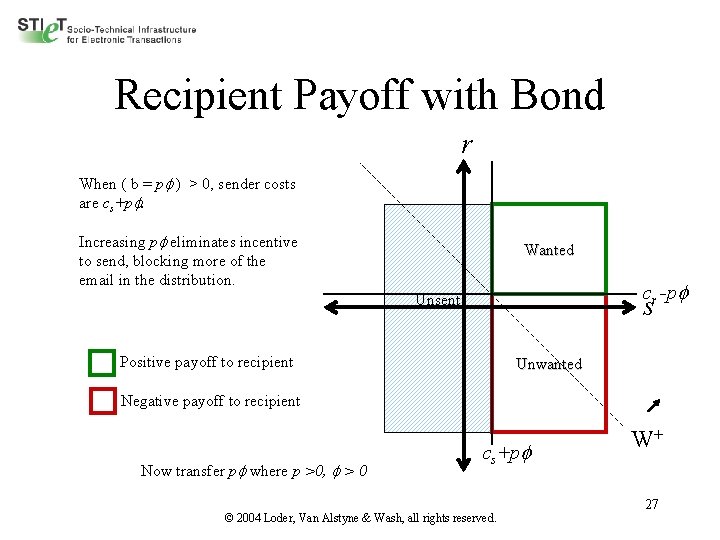 Recipient Payoff with Bond r When ( b = p ) > 0, sender